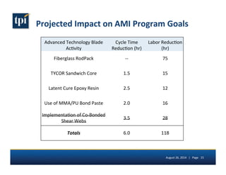 Projected 
Impact 
on 
AMI 
Program 
Goals 
Advanced 
Technology 
Blade 
Ac5vity 
Cycle 
Time 
Reduc5on 
(hr) 
Labor 
Reduc5on 
(hr) 
Fiberglass 
RodPack 
-­‐-­‐ 
75 
TYCOR 
Sandwich 
Core 
1.5 
15 
Latent 
Cure 
Epoxy 
Resin 
2.5 
12 
Use 
of 
MMA/PU 
Bond 
Paste 
2.0 
16 
Implementa5on 
of 
Co-­‐Bonded 
Shear 
Webs 
3.5 
28 
Totals 
6.0 
118 
August 
26, 
2014 
| 
Page 
15 
 