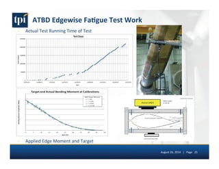 ATBD 
Edgewise 
Fa(gue 
Test 
Work 
› Actual 
Test 
Running 
Time 
of 
Test 
August 
26, 
2014 
| 
Page 
25 
› Applied 
Edge 
Moment 
and 
Target 
 