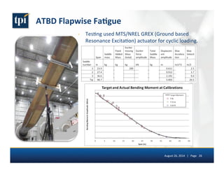 ATBD 
Flapwise 
Fa(gue 
› Tes5ng 
used 
MTS/NREL 
GREX 
(Ground 
based 
Resonance 
Excita5on) 
actuator 
for 
cyclic 
loading. 
August 
26, 
2014 
| 
Page 
26 
 