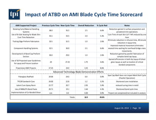 Impact 
of 
ATBD 
on 
AMI 
Blade 
Cycle 
Time 
Scorecard 
AMII 
Supported 
Project Previous 
Cycle 
Time New 
Cycle 
Time Overall 
Reduction % 
Cycle 
Red Notes 
Rotating 
Carts/Material 
Handling 
Systems 
38.0 35.5 2.5 6.6% 
Reduction 
gained 
in 
surface 
preparation 
and 
peripheral 
trim 
operations 
Use 
of 
B-­‐Side 
Heating 
for 
Blade 
Skin 
Cure 
Time 
Reduction 
35.5 33.5 2.0 5.3% 
Cure 
Time 
of 
each 
Skin 
(LP 
7 
HP) 
reduced 
by 
one 
hour 
Trailing 
Edge 
Preform 
Fabrication 33.5 32.5 1.0 2.6% 
20 
minute 
reduction 
in 
infusion 
time, 
40 
minute 
reduction 
in 
layup 
time. 
Component 
Handling 
Systems 32.5 30.0 2.5 6.6% 
Improved 
material 
movement 
eliminates 
wasted 
time 
waiting 
for 
overhead 
bridge 
crane 
movements. 
Development 
of 
Bond 
Cap 
Preform 
Section 
30.0 29.0 1.0 2.6% 
Reduction 
gained 
by 
parallel 
fabrication 
of 
complex 
bond 
cap 
layup. 
Use 
of 
3D 
Projected 
Laser 
Guidelines 
for 
Layup 
and 
Fixture 
Location 
29 27.25 1.75 4.6% 
Gained 
efficiencies 
in 
both 
dry 
layup 
of 
kitted 
glass 
layups 
as 
well 
as 
location 
of 
critical 
bonded 
components 
Proprietary 
AMII 
Projects 27.25 24.0 3.25 8.6% 
Advanced 
Technology 
Blade 
Demonstration 
Efforts 
Fiberglass 
RodPack 24.00 24.0 0.0 0.0% 
Spar 
Cap 
Manf 
does 
not 
impact 
Mold 
Shell 
Cycle 
(Parallel 
Operation) 
TYCOR 
Sandwich 
Core 24.00 22.8 1.2 3.2% Shortened 
core 
installation 
Latent 
Cure 
Epoxy 
Resin 22.77 20.7 2.05 5.4% reduced 
curing 
time 
in 
mold 
Use 
of 
MMA/PU 
Bond 
Paste 20.71 19.1 1.64 4.3% Shortened 
bond 
cycle 
time 
Implementation 
of 
Co-­‐Bonded 
Shear 
Webs 
n/a 0.0 0.00 0.0% Project 
not 
completed/not 
included 
in 
analysis 
Totals: 18.9 49.8% 
August 
26, 
2014 
| 
Page 
30 
 