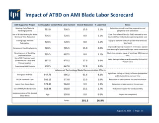 Impact 
of 
ATBD 
on 
AMI 
Blade 
Labor 
Scorecard 
AMII 
Supported 
Project Starting 
Labor 
Content New 
Labor 
Content Overall 
Reduction % 
Labor 
Red Notes 
Rotating 
Carts/Material 
Handling 
Systems 752.0 736.5 15.5 2.1% Reduction 
gained 
in 
surface 
preparation 
and 
peripheral 
trim 
operations 
Use 
of 
B-­‐Side 
Heating 
for 
Blade 
Skin 
Cure 
Time 
Reduction 736.5 728.5 8.0 1.1% Cure 
Time 
of 
each 
Skin 
(LP 
7 
HP) 
reduced 
by 
one 
hour 
with 
four 
individuals 
supervising 
blade 
cure 
Trailing 
Edge 
Preform 
Fabrication 728.5 720.5 8.0 1.1% Layup 
to 
preform 
is 
MUCH 
quicker 
than 
direct 
to 
Skin 
Mold 
Component 
Handling 
Systems 720.5 705.5 15.0 2.0% Improved 
material 
movement 
eliminates 
wasted 
time 
waiting 
for 
overhead 
bridge 
crane 
movements. 
Development 
of 
Bond 
Cap 
Preform 
Section 705.5 697.5 8.0 1.1% Much 
less 
complex 
layup 
of 
bond 
cap. 
8 
D/L 
save 
an 
hour. 
Use 
of 
3D 
Projected 
Laser 
Guidelines 
for 
Layup 
and 
Fixture 
Location 
697.5 670.5 27.0 3.6% Labor 
Savings 
in 
Lay-­‐up 
and 
Assembly 
Op's 
with 
8 
Person 
Crew 
Proprietary 
AMII 
Projects 670.5 647.8 22.8 3.0% 
Advanced 
Technology 
Blade 
Demonstration 
Efforts 
Fiberglass 
RodPack 647.76 586.2 61.6 8.2% Significant 
savings 
in 
Layup, 
infuision 
preparation 
and 
Infusion 
time 
and 
cure 
time 
TYCOR 
Sandwich 
Core 586.15 573.8 12.3 1.6% Reduction 
in 
labor 
content 
for 
core 
installation 
Latent 
Cure 
Epoxy 
Resin 573.83 564.0 9.9 1.3% Reduction 
in 
labor 
content 
for 
part 
cure 
Use 
of 
MMA/PU 
Bond 
Paste 563.98 550.8 13.1 1.7% Reduction 
in 
Labor 
for 
bond 
assembly 
Implementation 
of 
Co-­‐Bonded 
Shear 
Webs n/a 550.8 0.0 0.0% Project 
not 
completed 
Totals: 201.2 26.8% 
August 
26, 
2014 
| 
Page 
31 
 