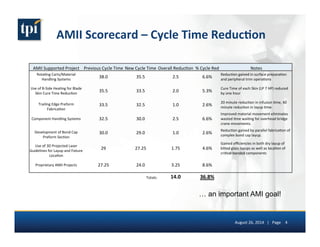 AMII 
Scorecard 
– 
Cycle 
Time 
Reduc(on 
AMII 
Supported 
Project 
Previous 
Cycle 
Time 
New 
Cycle 
Time 
Overall 
Reduc5on 
% 
Cycle 
Red 
Notes 
Rota5ng 
Carts/Material 
Handling 
Systems 
38.0 
35.5 
2.5 
6.6% 
Reduc5on 
gained 
in 
surface 
prepara5on 
and 
peripheral 
trim 
opera5ons 
Use 
of 
B-­‐Side 
Hea5ng 
for 
Blade 
Skin 
Cure 
Time 
Reduc5on 
35.5 
33.5 
2.0 
5.3% 
Cure 
Time 
of 
each 
Skin 
(LP 
7 
HP) 
reduced 
by 
one 
hour 
Trailing 
Edge 
Preform 
Fabrica5on 
33.5 
32.5 
1.0 
2.6% 
20 
minute 
reduc5on 
in 
infusion 
5me, 
40 
minute 
reduc5on 
in 
layup 
5me. 
Component 
Handling 
Systems 
32.5 
30.0 
2.5 
6.6% 
Improved 
material 
movement 
eliminates 
wasted 
5me 
wai5ng 
for 
overhead 
bridge 
crane 
movements. 
Development 
of 
Bond 
Cap 
Preform 
Sec5on 
30.0 
29.0 
1.0 
2.6% 
Reduc5on 
gained 
by 
parallel 
fabrica5on 
of 
complex 
bond 
cap 
layup. 
Use 
of 
3D 
Projected 
Laser 
Guidelines 
for 
Layup 
and 
Fixture 
Loca5on 
29 
27.25 
1.75 
4.6% 
Gained 
efficiencies 
in 
both 
dry 
layup 
of 
ki7ed 
glass 
layups 
as 
well 
as 
loca5on 
of 
cri5cal 
bonded 
components 
Proprietary 
AMII 
Projects 
27.25 
24.0 
3.25 
8.6% 
Totals: 
14.0 
36.8% 
… an important AMI goal! 
August 
26, 
2014 
| 
Page 
4 
 