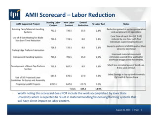 AMII 
Scorecard 
– 
Labor 
Reduc(on 
AMII 
Supported 
Project 
Star(ng 
Labor 
Content 
New 
Labor 
Content 
Overall 
Reduc(on 
% 
Labor 
Red 
Notes 
Rota5ng 
Carts/Material 
Handling 
Systems 
752.0 
736.5 
15.5 
2.1% 
Reduc5on 
gained 
in 
surface 
prepara5on 
and 
peripheral 
trim 
opera5ons 
Use 
of 
B-­‐Side 
Hea5ng 
for 
Blade 
Skin 
Cure 
Time 
Reduc5on 
736.5 
728.5 
8.0 
1.1% 
Cure 
Time 
of 
each 
Skin 
(LP 
7 
HP) 
reduced 
by 
one 
hour 
with 
four 
individuals 
supervising 
blade 
cure 
Trailing 
Edge 
Preform 
Fabrica5on 
728.5 
720.5 
8.0 
1.1% 
Layup 
to 
preform 
is 
MUCH 
quicker 
than 
direct 
to 
Skin 
Mold 
Component 
Handling 
Systems 
720.5 
705.5 
15.0 
2.0% 
Improved 
material 
movement 
eliminates 
wasted 
5me 
wai5ng 
for 
overhead 
bridge 
crane 
movements. 
Development 
of 
Bond 
Cap 
Preform 
Sec5on 
705.5 
697.5 
8.0 
1.1% 
Much 
less 
complex 
layup 
of 
bond 
cap 
. 
8 
D/L 
save 
an 
hour. 
Use 
of 
3D 
Projected 
Laser 
Guidelines 
for 
Layup 
and 
Assembly 
697.5 
670.5 
27.0 
3.6% 
Labor 
Savings 
in 
Lay-­‐up 
and 
Assembly 
Op's 
with 
8 
Person 
Crew 
Proprietary 
AMII 
Projects 
670.51 
647.8 
22.75 
3.0% 
Totals: 
104.2 
13.9% 
› Worth 
no5ng 
this 
scorecard 
does 
NOT 
include 
the 
work 
accomplished 
by 
Iowa 
State 
University 
which 
is 
expected 
to 
result 
in 
material 
handling/dispensing/forming 
systems 
that 
will 
have 
direct 
impact 
on 
labor 
content. 
August 
26, 
2014 
| 
Page 
5 
 