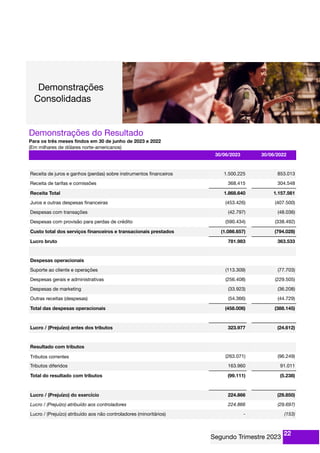 Demonstrações do Resultado
Para os três meses ﬁndos em 30 de junho de 2023 e 2022
(Em milhares de dólares norte-americanos)
30/06/2023 30/06/2022
Receita de juros e ganhos (perdas) sobre instrumentos ﬁnanceiros 1.500.225 853.013
Receita de tarifas e comissões 368.415 304.548
Receita Total 1.868.640 1.157.561
Juros e outras despesas ﬁnanceiras (453.426) (407.500)
Despesas com transações (42.797) (48.036)
Despesas com provisão para perdas de crédito (590.434) (338.492)
Custo total dos serviços ﬁnanceiros e transacionais prestados (1.086.657) (794.028)
Lucro bruto 781.983 363.533
Despesas operacionais
Suporte ao cliente e operações (113.309) (77.703)
Despesas gerais e administrativas (256.408) (229.505)
Despesas de marketing (33.923) (36.208)
Outras receitas (despesas) (54.366) (44.729)
Total das despesas operacionais (458.006) (388.145)
Lucro / (Prejuízo) antes dos tributos 323.977 (24.612)
Resultado com tributos
Tributos correntes (263.071) (96.249)
Tributos diferidos 163.960 91.011
Total do resultado com tributos (99.111) (5.238)
Lucro / (Prejuízo) do exercício 224.866 (29.850)
Lucro / (Prejuízo) atribuído aos controladores 224.866 (29.697)
Lucro / (Prejuízo) atribuído aos não controladores (minoritários) - (153)
22
 
