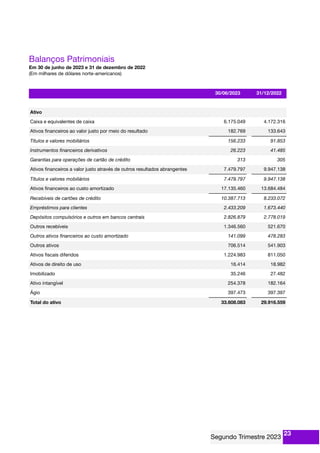 Balanços Patrimoniais
Em 30 de junho de 2023 e 31 de dezembro de 2022
(Em milhares de dólares norte-americanos)
30/06/2023 31/12/2022
Ativo
Caixa e equivalentes de caixa 6.175.049 4.172.316
Ativos ﬁnanceiros ao valor justo por meio do resultado 182.769 133.643
Títulos e valores mobiliários 156.233 91.853
Instrumentos ﬁnanceiros derivativos 26.223 41.485
Garantias para operações de cartão de crédito 313 305
Ativos ﬁnanceiros a valor justo através de outros resultados abrangentes 7.479.797 9.947.138
Títulos e valores mobiliários 7.479.797 9.947.138
Ativos ﬁnanceiros ao custo amortizado 17.135.460 13.684.484
Recebíveis de cartões de crédito 10.387.713 8.233.072
Empréstimos para clientes 2.433.209 1.673.440
Depósitos compulsórios e outros em bancos centrais 2.826.879 2.778.019
Outros recebíveis 1.346.560 521.670
Outros ativos ﬁnanceiros ao custo amortizado 141.099 478.283
Outros ativos 706.514 541.903
Ativos ﬁscais diferidos 1.224.983 811.050
Ativos de direito de uso 16.414 18.982
Imobilizado 35.246 27.482
Ativo intangível 254.378 182.164
Ágio 397.473 397.397
Total do ativo 33.608.083 29.916.559
23
 