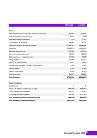 30/06/2023 31/12/2022
Passivo
Passivos ﬁnanceiros ao valo justo por meio do resultado 190.403 218.174
Instrumentos ﬁnanceiros derivativos 41.715 9.425
Instrumentos elegíveis a capital 3.766 11.507
Compromisso de recompra 144.922 197.242
Passivos ﬁnanceiros ao custo amortizado 26.547.815 23.448.892
Depósitos 18.033.728 15.808.541
Valores a repassar à rede 7.749.565 7.054.783
Empréstimos e ﬁnanciamentos 764.522 585.568
Salários, abonos e encargos sociais 150.033 90.587
Obrigações ﬁscais 562.206 511.017
Passivo de arrendamentos 19.171 20.353
Provisão para processos judiciais e administrativos 4.653 17.947
Receita diferida 54.882 41.688
Passivo ﬁscal diferido 85.048 41.118
Outros passivos 349.273 636.000
Total do passivo 27.963.484 25.025.776
Patrimônio líquido
Capital social 84 83
Reserva de prêmio na subscrição de ações 4.970.786 4.963.774
Lucros / (Prejuízos) acumulados 546.742 64.577
Outros resultados abrangentes 126.987 (137.651)
Total do patrimônio líquido de controladores 5.644.599 4.890.783
Total do passivo e patrimônio líquido 33.608.083 29.916.559
24
 