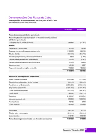 Demonstrações Dos Fluxos de Caixa
Para os períodos de seis meses ﬁndos em 30 de junho de 2023 e 2022
(em milhares de dólares norte-americanos)
30/06/2023 30/06/2022
Fluxos de caixa das atividades operacionais
Reconciliação do lucro (prejuízo) com os ﬂuxos de caixa líquidos das
atividades operacionais:
Lucro (Prejuízo) do período/exercício 366.617 (74.854)
Ajustes:
Depreciação e amortização 27.156 18.088
Despesas com provisão para perdas de crédito 1.106.800 625.185
Tributos diferidos (267.946) (212.710)
Provisão para processos judiciais e administrativos 2.502 (1.958)
Ganhos (perdas) sobre outros investimentos 21.720 (5.067)
Ganhos (perdas) sobre instrumentos ﬁnanceiros 51.705 38.458
Juros incorridos 40.139 8.907
Pagamento baseado em ações concedido 116.850 135.656
1.465.543 531.705
Variação de ativos e passivos operacionais:
Títulos e valores mobiliários 2.221.786 (773.539)
Depósitos compulsórios em bancos centrais (46.123) (635.319)
Recebíveis de cartão de crédito (3.246.823) (2.459.157)
Empréstimos para clientes (1.245.332) (1.145.997)
Outras operações de crédito (778.678) (335.367)
Outros ativos 163.262 (145.172)
Depósitos 2.100.527 3.755.012
Valores a repassar à rede 655.859 1.086.143
Receita diferida 12.455 6.149
Outros passivos 197.455 230.430
Juros pagos (36.152) (8.274)
Tributos sobre o lucro pagos (410.151) (234.444)
Juros recebidos 740.431 670.462
Fluxos de caixa gerado (aplicado) nas atividades operacionais 1.794.059 542.632
25
 