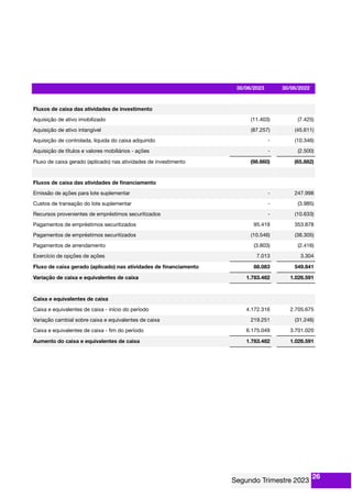 30/06/2023 30/06/2022
Fluxos de caixa das atividades de investimento
Aquisição de ativo imobilizado (11.403) (7.425)
Aquisição de ativo intangível (87.257) (45.611)
Aquisição de controlada, líquida do caixa adquirido - (10.346)
Aquisição de títulos e valores mobiliários - ações - (2.500)
Fluxo de caixa gerado (aplicado) nas atividades de investimento (98.660) (65.882)
Fluxos de caixa das atividades de ﬁnanciamento
Emissão de ações para lote suplementar - 247.998
Custos de transação do lote suplementar - (3.985)
Recursos provenientes de empréstimos securitizados - (10.633)
Pagamentos de empréstimos securitizados 95.419 353.878
Pagamentos de empréstimos securitizados (10.546) (38.305)
Pagamentos de arrendamento (3.803) (2.416)
Exercício de opções de ações 7.013 3.304
Fluxo de caixa gerado (aplicado) nas atividades de ﬁnanciamento 88.083 549.841
Variação de caixa e equivalentes de caixa 1.783.482 1.026.591
Caixa e equivalentes de caixa
Caixa e equivalentes de caixa - início do período 4.172.316 2.705.675
Variação cambial sobre caixa e equivalentes de caixa 219.251 (31.246)
Caixa e equivalentes de caixa - ﬁm do período 6.175.049 3.701.020
Aumento do caixa e equivalentes de caixa 1.783.482 1.026.591
26
 