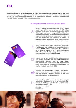 São Paulo – August 15, 2023 – Nu Holdings Ltd. (“Nu”, “Nu Holdings” or “the Company”) (NYSE: NU), one of
the world’s largest digital banking platforms, today reported its unaudited results for the quarter ended on June 30,
2023 (Q2'23). Financial results are expressed in U.S. dollars and are presented in accordance with International
Financial Reporting Standards (IFRS), unless otherwise noted.
Nu Holdings Reports Q2’23 Financial and Operating Results
Added 4.6 million customers in the quarter and 18.4 million
year-over-year (YoY), reaching a total of 83.7 million
customers, up 28% YoY, underscoring Nu’s position as one
of the largest and fastest-growing digital ﬁnancial services
platforms worldwide and the ﬁfth largest ﬁnancial institution
in Latin America by number of customers1
. In Brazil, the
pace for monthly net-adds continued at almost 1.5
million customers, establishing Nu as the fourth-largest
ﬁnancial institution in this country in number of customers2
.
Posted a Proﬁt of $224.9 million in the quarter, compared to
a $29.9 million Loss in Q2'22, while Adjusted Net Income
reached $262.7 million, compared to $17.0 million in
Q2'22. Revenues up 60% YoY on FX neutral basis (FXN) to
$1.9 billion, with Monthly Average Revenue per Active
Customer (ARPAC) up 18% YoY FXN to $9.3.
Deposits were up 23% YoY FXN to $18.0 billion, while Nu's
Total Portfolio rose 48% YoY FXN to $14.8 billion with
Interest-Earning Portfolio (IEP) at $6.3 billion.
Loan-to-Deposit ratio (LDR) achieved 35% this quarter and
cost of funding remained virtually stable QoQ at 80% of the
Brazilian Interbank Deposit rate (CDI).
15-90 NPL ratio achieved 4.3%3
, -10bp QoQ, while 90+ NPL
ratio increased 40 basis points (bp) QoQ to 5.9%3
, in line
with the expected stacking behavior of the early
delinquency buckets in previous periods.
Net Interest Margin (NIM) continued to expand, increasing by
260 bp QoQ and 860bp YoY to 18.3%, an all-time high.
Risk-adjusted NIM expanded 140 bp QoQ and 570bp YoY to
another record-high of 8.0%.
1: Source: Companies reports, BCB, Nu.
2: Source: BCB.
3: Data for Brazil only.
 