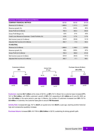 Summary of Consolidated Financial Metrics
COMPANY FINANCIAL METRICS Q2'23 Q2'22 Q1'23
Revenue (in $ millions) 1,868.6 1,157.5 1,618.7
Revenue growth (%) 61% 244% 85%
Gross Proﬁt (in $ millions) 782.0 363.5 650.9
Gross Profit Margin (%) 42% 31% 40%
Credit Loss Allowance Expenses / Credit Portfolio (%) 4.0% 3.7% 3.7%
Net Income (Loss) (in $ millions) 224.9 (29.9) 141.8
Adjusted Net Income (in $ millions) 262.7 17.0 182.4
FX NEUTRAL
Revenue (in $ millions) 1,868.6 1,168.0 1,678.3
Revenue growth (%) 60% 230% 87%
Gross Proﬁt (in $ millions) 782.0 366.8 674.9
Net Income (Loss) (in $ million) 224.9 (30.2) 147.0
Adjusted Net Income (in $ millions) 262.7 17.1 189.1
Customers reached 83.7 million at the close of Q2'23, up 28% YoY. In Brazil, Nu's customer base increased 27%
YoY to 79.4 million, with SMEs customers' growth of 55% YoY, expanding to 3.1 million as of June 30, 2023, up
from 2.0 million in the same period a year ago. In Mexico, the number of customers increased over 33% YoY to
3.6 million. In Colombia, the customer base grew to around 700 thousand.
Activity Rate increased 2.1 p.p. YoY to 82.2% at quarter-end, from 80.2% a year ago, reaching another historical
high and consecutive quarterly increase.
Purchase Volume increased 30% YoY FXN to $26.3 billion in Q2'23, sustaining its strong growth path.
5
 
