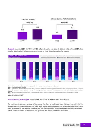 Deposits expanded 23% YoY FXN to $18.0 billion at quarter-end. Loan to deposit ratio achieved 35% this
quarter, showing that Nu keeps optimizing the use of those deposits quarter after quarter.
Note 1: ‘IEP’ stands for Interest Earning Portfolio and accounts for all interest-bearing balances including all late balances.
Note 2: All data presented is for Brazil only.
Note 3: Nu Installments IEP includes ‘Boleto payments’: allows customers to use their credit card for paying bills in installments; ‘Purchase ﬁnancing’: allows customers to transform
existing CC purchases in installments, directly in the app; ‘PIX Financing’: allows customers to make PIX transactions using their credit card limit; and its respective past due
balances.
Note 4: : Revolving includes all revolving balances (i.e.: customer makes the minimum payment in monthly billing cycle) and past due balances (excluding those in Note 3).
Note 5: Market balances excluding Nu.
Source: Nu, Brazilian Central Bank.
Interest-Earning Portfolio (IEP) increased 80% YoY FXN to $6.3 billion at the close of Q2'23.
Nu continues to pursue a strategy of increasing the share of credit card loans that earn interest. In Q2'23,
interest-earning installments balances once again gained share, representing a record-high 19% of the credit
card receivables of the Brazilian operation. Nu has intentionally not expanded share of revolving receivables,
which continued for the fourth consecutive quarter at 7% of total credit card receivables.
6
 