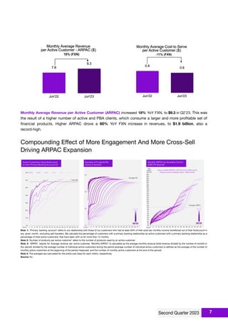 Monthly Average Revenue per Active Customer (ARPAC) increased 18% YoY FXN, to $9.3 in Q2'23. This was
the result of a higher number of active and PBA clients, which consume a larger and more proﬁtable set of
ﬁnancial products. Higher ARPAC drove a 60% YoY FXN increase in revenues, to $1.9 billion, also a
record-high.
Compounding Eﬀect of More Engagement And More Cross-Sell
Driving ARPAC Expansion
Note 1: ‘Primary banking account’ refers to our relationship with those of our customers who had at least 50% of their post-tax monthly income transferred out of their NuAccount in
any given month, excluding self-transfers. We calculate the percentage of customers with a primary banking relationship as active customers with a primary banking relationship as a
percentage of total active customers; that have been with us for more than 12 months.
Note 2: ‘Number of products per active customer’ refers to the number of products used by an active customer.
Note 3: ‘ARPAC’ stands for Average revenue per active customer. ‘Monthly ARPAC’ is calculated as the average monthly revenue (total revenue divided by the number of months in
the period) divided by the average number of individual active customers during the period (average number of individual active customers is deﬁned as the average of the number of
monthly active customers at the beginning of the period measured, and the number of monthly active customers at the end of the period).
Note 4: The averages are calculated for the entire user base for each metric, respectively.
Source: Nu.
7
 