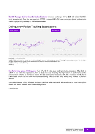 Monthly Average Cost to Serve Per Active Customer remained unchanged YoY at $0.8, still below the US$1
level, as expected. Over the same period, ARPAC increased 18% FXN, as mentioned above, underscoring
the strong operating leverage of the business model.
Delinquency Ratios Tracking Expectations
Note 1: ‘NPL’ is a non-performing loan.
Note 2: In Q2’22, we reviewed and changed our write-oﬀ methodology for recovery of the contractual cash-ﬂows of NPLs arising from unsecured personal loans from 360+ days to
120+ days. Figures consider this change. Our write-oﬀ methodology for credit cards remained unchanged at 360+ days.
Note 3: Information presented for Brazil only.
Source: Nu.
Non-Performing Loans / Delinquency Nu's NPL 15-90 ratio, as a leading indicator, decreased 10bp QoQ to
4.3%4
, in line with the expectations. Part of that drop was driven by the improvement in performance of the
personal loan cohorts, as mentioned earlier. The 90+ delinquency measures, NPL 90+, increased from 5.5%4
to
5.9%4
QoQ, which is in line with the expected stacking behavior of the early delinquency buckets in previous
periods.
Loan renegotiations, in turn, remained at around 9% of the book this quarter, with almost half of those coming from
credits that are not overdue at the time of renegotiation.
4: Data for Brazil only.
8
 