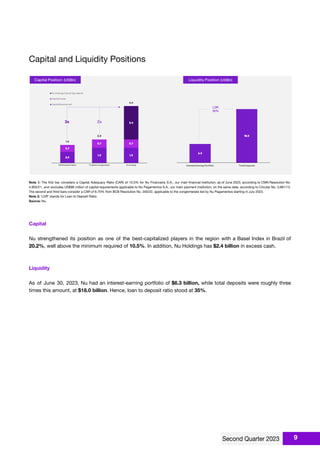 Capital and Liquidity Positions
Note 1: The ﬁrst bar considers a Capital Adequacy Ratio (CAR) of 10.5% for Nu Financeira S.A., our main ﬁnancial institution, as of June 2023, according to CMN Resolution No.
4,955/21, and excludes US$98 million of capital requirements applicable to Nu Pagamentos S.A., our main payment institution, on the same date, according to Circular No. 3,681/13.
The second and third bars consider a CAR of 6.75% from BCB Resolution No. 200/22, applicable to the conglomerate led by Nu Pagamentos starting in July 2023.
Note 2: ‘LDR’ stands for Loan to Deposit Ratio.
Source: Nu.
Capital
Nu strengthened its position as one of the best-capitalized players in the region with a Basel Index in Brazil of
20.2%, well above the minimum required of 10.5%. In addition, Nu Holdings has $2.4 billion in excess cash.
Liquidity
As of June 30, 2023, Nu had an interest-earning portfolio of $6.3 billion, while total deposits were roughly three
times this amount, at $18.0 billion. Hence, loan to deposit ratio stood at 35%.
9
 