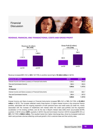 REVENUE, FINANCIAL AND TRANSACTIONAL COSTS AND GROSS PROFIT
Revenue increased 61% YoY, or 60% YoY FXN, to another record high of $1,868.6 million in Q2’23.
Revenue ($ million) Q2'23 Q2'22
Interest Income and Gains (Losses) on Financial Instruments 1,500.2 853.0
Fee and Commission Income 368.4 304.5
Total 1,868.6 1,157.5
FX Neutral
Interest income and Gains (Losses) on Financial Instruments 1,500.2 860.7
Fee and Commission Income 368.4 307.2
Total 1,868.6 1,167.9
Interest Income and Gains (Losses) on Financial Instruments increased 76% YoY, or 74% YoY FXN, to $1,500.2
million in Q2’23. The increase reﬂected mainly three factors: (1) higher interest income in the consumer ﬁnance
portfolio, associated with the ongoing expansion of both personal loans and credit cards; (2) credit mix, mainly
associated with the increase of installments with interest within the credit card portfolio and the origination
acceleration of the lending portfolio; and (3) the rise in Brazil’s interest rates (CDI) which accumulated 3.11%
quarterly in Q2'23 versus 2.88% quarterly in Q2’22. Fee and Commission Income in Q2'23 increased 21% YoY, or
20% YoY FXN to $368.4 million. This resulted mainly from higher interchange fees, driven by increased credit and
debit card purchase volumes reﬂecting continued growth in Nu's customer base and their activity rates.
10
 