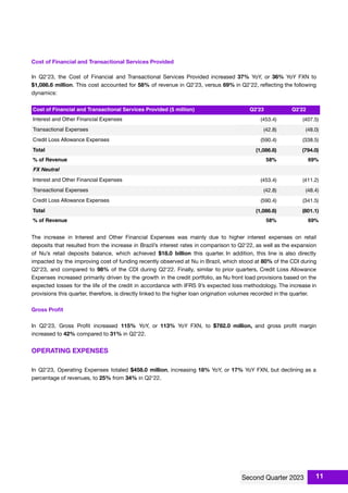 Cost of Financial and Transactional Services Provided
In Q2'23, the Cost of Financial and Transactional Services Provided increased 37% YoY, or 36% YoY FXN to
$1,086.6 million. This cost accounted for 58% of revenue in Q2'23, versus 69% in Q2'22, reﬂecting the following
dynamics:
Cost of Financial and Transactional Services Provided ($ million) Q2'23 Q2'22
Interest and Other Financial Expenses (453.4) (407.5)
Transactional Expenses (42.8) (48.0)
Credit Loss Allowance Expenses (590.4) (338.5)
Total (1,086.6) (794.0)
% of Revenue 58% 69%
FX Neutral
Interest and Other Financial Expenses (453.4) (411.2)
Transactional Expenses (42.8) (48.4)
Credit Loss Allowance Expenses (590.4) (341.5)
Total (1,086.6) (801.1)
% of Revenue 58% 69%
The increase in Interest and Other Financial Expenses was mainly due to higher interest expenses on retail
deposits that resulted from the increase in Brazil’s interest rates in comparison to Q2'22, as well as the expansion
of Nu’s retail deposits balance, which achieved $18.0 billion this quarter. In addition, this line is also directly
impacted by the improving cost of funding recently observed at Nu in Brazil, which stood at 80% of the CDI during
Q2'23, and compared to 98% of the CDI during Q2'22. Finally, similar to prior quarters, Credit Loss Allowance
Expenses increased primarily driven by the growth in the credit portfolio, as Nu front load provisions based on the
expected losses for the life of the credit in accordance with IFRS 9’s expected loss methodology. The increase in
provisions this quarter, therefore, is directly linked to the higher loan origination volumes recorded in the quarter.
Gross Proﬁt
In Q2'23, Gross Proﬁt increased 115% YoY, or 113% YoY FXN, to $782.0 million, and gross proﬁt margin
increased to 42% compared to 31% in Q2'22.
OPERATING EXPENSES
In Q2'23, Operating Expenses totaled $458.0 million, increasing 18% YoY, or 17% YoY FXN, but declining as a
percentage of revenues, to 25% from 34% in Q2'22.
11
 