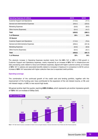 Operating Expenses ($ million) Q2'23 Q2'22
Customer Support and Operations (113.3) (77.7)
General and Administrative Expenses (256.4) (229.5)
Marketing Expenses (33.9) (36.2)
Other Income (Expenses) (54.4) (44.7)
Total (458.0) (388.1)
% of Revenue 25% 34%
FX Neutral
Customer Support and Operations (113.3) (78.4)
General and Administrative Expenses (256.4) (231.6)
Marketing Expenses (33.9) (36.6)
Other Income (Expenses) (54.4) (45.1)
Total (458.0) (391.7)
% of Revenue 25% 34%
The absolute increase in Operating Expenses resulted mainly from the 46% YoY, or 45% in FXN growth in
Customer Support and Operations expenses, mainly impacted by an increase of 55% YoY in infrastructure and
data processing costs related to Cloud and Software expenses, aligned with higher customer activity; an increase
of 65% YoY in salaries and associated beneﬁts related to increases in headcount in comparison to Q2'22; and an
increase of 68% YoY associated with higher collection fees due to expanded credit portfolio.
Operating Leverage
The combination of the continued growth of the credit card and lending portfolio, together with the
improvement of the funding cost, have contributed to the expansion of the net interest income, or NII, and
net interest margin, or NIM, to new record-high levels.
NII gained another digit this quarter, reaching US$1.0 billion, which represents yet another impressive growth
of 133% YoY, an increase of 260bp QoQ.
Note 1: ‘NII’ (Net Interest Income) is calculated as Interest income and gains (losses) on ﬁnancial instruments minus Interest and other ﬁnancial expenses.
12
 