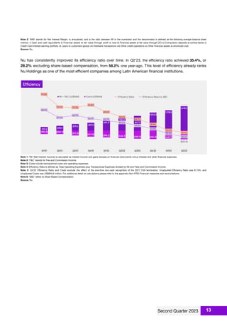 Note 2: ‘NIM’ stands for Net Interest Margin, is annualized, and is the ratio between NII in the numerator and the denominator is deﬁned as the following average balance sheet
metrics: i) Cash and cash equivalents ii) Financial assets at fair value through proﬁt or loss iii) Financial assets at fair value through OCI iv) Compulsory deposits at central banks v)
Credit Card Interest-earning portfolio vi) Loans to customers (gross) vii) Interbank transactions viii) Other credit operations ix) Other ﬁnancial assets at amortized cost.
Source: Nu.
Nu has consistently improved its eﬃciency ratio over time. In Q2'23, the eﬃciency ratio achieved 35.4%, or
29.2% excluding share-based compensation, from 58.2% one year-ago. This level of eﬃciency already ranks
Nu Holdings as one of the most eﬃcient companies among Latin American ﬁnancial institutions.
Note 1: ‘NII’ (Net Interest Income) is calculated as Interest income and gains (losses) on ﬁnancial instruments minus Interest and other ﬁnancial expenses.
Note 2: ‘F&C’ stands for Fee and Commission Income.
Note 3: Costs include transactional costs and operating expenses.
Note 4: Eﬃciency Ratio is deﬁned as Total Operating Expenses plus Transactional Expenses divided by NII and Fees and Commission Income.
Note 5: Q4’22 Eﬃciency Ratio and Costs exclude the eﬀect of the one-time non-cash recognition of the 2021 CSA termination. Unadjusted Eﬃciency Ratio was 81.5%, and
Unadjusted Costs was US$849.6 million. For additional detail on calculations please refer to the appendix Non-IFRS Financial measures and reconciliations.
Note 6: ‘SBC’ refers to Share Based Compensation.
Source: Nu.
13
 