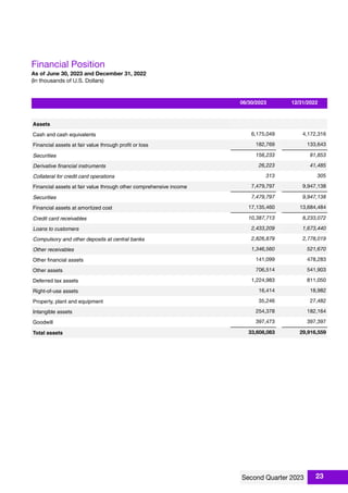 Financial Position
As of June 30, 2023 and December 31, 2022
(In thousands of U.S. Dollars)
06/30/2023 12/31/2022
Assets
Cash and cash equivalents 6,175,049 4,172,316
Financial assets at fair value through proﬁt or loss 182,769 133,643
Securities 156,233 91,853
Derivative ﬁnancial instruments 26,223 41,485
Collateral for credit card operations 313 305
Financial assets at fair value through other comprehensive income 7,479,797 9,947,138
Securities 7,479,797 9,947,138
Financial assets at amortized cost 17,135,460 13,684,484
Credit card receivables 10,387,713 8,233,072
Loans to customers 2,433,209 1,673,440
Compulsory and other deposits at central banks 2,826,879 2,778,019
Other receivables 1,346,560 521,670
Other ﬁnancial assets 141,099 478,283
Other assets 706,514 541,903
Deferred tax assets 1,224,983 811,050
Right-of-use assets 16,414 18,982
Property, plant and equipment 35,246 27,482
Intangible assets 254,378 182,164
Goodwill 397,473 397,397
Total assets 33,608,083 29,916,559
23
 