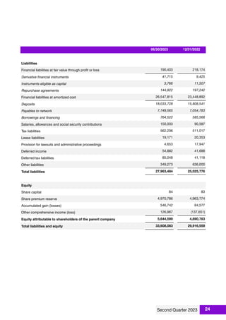 06/30/2023 12/31/2022
Liabilities
Financial liabilities at fair value through proﬁt or loss 190,403 218,174
Derivative ﬁnancial instruments 41,715 9,425
Instruments eligible as capital 3,766 11,507
Repurchase agreements 144,922 197,242
Financial liabilities at amortized cost 26,547,815 23,448,892
Deposits 18,033,728 15,808,541
Payables to network 7,749,565 7,054,783
Borrowings and ﬁnancing 764,522 585,568
Salaries, allowances and social security contributions 150,033 90,587
Tax liabilities 562,206 511,017
Lease liabilities 19,171 20,353
Provision for lawsuits and administrative proceedings 4,653 17,947
Deferred income 54,882 41,688
Deferred tax liabilities 85,048 41,118
Other liabilities 349,273 636,000
Total liabilities 27,963,484 25,025,776
Equity
Share capital 84 83
Share premium reserve 4,970,786 4,963,774
Accumulated gain (losses) 546,742 64,577
Other comprehensive income (loss) 126,987 (137,651)
Equity attributable to shareholders of the parent company 5,644,599 4,890,783
Total liabilities and equity 33,608,083 29,916,559
24
 
