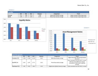 Boston Beer Co., Inc.
10
Exhibit 3
Exhibit 4
0.000
0.500
1.000
1.500
2.000
2.500
2015 2014 2013 Industry
Liquidity Ratios
Current
Quick
0.000
2.000
4.000
6.000
8.000
10.000
12.000
14.000
16.000
18.000
20.000
2015 2014 2013 Industry
Asset Management Ratios
Inventory T/O
Net PPE T/O
Total Asset T/O
 