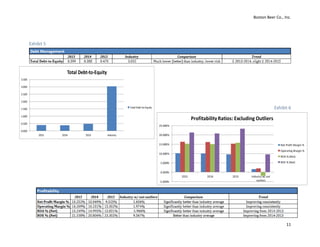 Boston Beer Co., Inc.
11
Exhibit 5
Exhibit 6
0.000
0.500
1.000
1.500
2.000
2.500
3.000
3.500
2015 2014 2013 Industry
Total Debt-to-Equity
Total Debt-to-Equity
-5.000%
0.000%
5.000%
10.000%
15.000%
20.000%
25.000%
2015 2014 2013 Industry w/ out
outliers
ProfitabilityRatios: Excluding Outliers
Net Profit Margin %
Operating Margin %
ROA % (Net)
ROE % (Net)
 