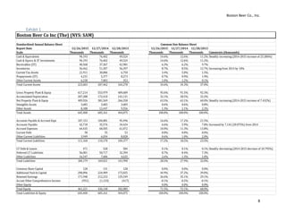 Boston Beer Co., Inc.
8
Exhibit 1
Standardized Annual Balance Sheet
Report Date 12/26/2015 12/27/2014 12/28/2013 12/26/2015 12/27/2014 12/28/2013
Scale Thousands Thousands Thousands Thousands Thousands Thousands Comments (thousands)
Cash & Equivalents 94,193 76,402 49,524 14.6% 12.6% 11.2% Steadily increasing (2014-2015 increase of 23.286%)
Cash & Equivs & ST Investments 94,193 76,402 49,524 14.6% 12.6% 11.2%
Receivables (ST) 40,568 37,367 42,981 6.3% 6.2% 9.7%
Inventories 56,462 51,307 56,397 8.7% 8.5% 12.7% Increasing from 2014 by 10%
Current Tax Assets 21,911 30,006 6,750 3.4% 5.0% 1.5%
Prepayments (ST) 4,231 5,377 8,273 0.7% 0.9% 1.9%
Other Current Assets 6,238 7,003 353 1.0% 1.2% 0.1%
Total Current Assets 223,603 207,462 164,278 34.6% 34.3% 37.0%
Gross Property Plant & Equip 617,214 553,979 409,689 95.6% 91.5% 92.3%
Accumulated Depreciation 207,288 172,410 143,131 32.1% 28.5% 32.2%
Net Property Plant & Equip 409,926 381,569 266,558 63.5% 63.1% 60.0% Steadily increasing (2014-2015 increase of 7.432%)
Intangible Assets 3,683 3,683 3,683 0.6% 0.6% 0.8%
Other Assets 8,188 12,447 9,556 1.3% 2.1% 2.2%
Total Assets 645,400 605,161 444,075 100.0% 100.0% 100.0%
Accounts Payable & Accrued Exps 107,153 104,081 95,496 16.6% 17.2% 21.5%
Accounts Payable 42,718 35,576 34,424 6.6% 5.9% 7.8% Increased by 7,142 (20.075%) from 2014
Accrued Expenses 64,435 68,505 61,072 10.0% 11.3% 13.8%
Current Debt 58 55 53 0.0% 0.0% 0.0%
Other Current Liabilities 3,949 6,034 8,828 0.6% 1.0% 2.0%
Total Current Liabilities 111,160 110,170 104,377 17.2% 18.2% 23.5%
LT Debt & Leases 471 528 584 0.1% 0.1% 0.1% Steadily decreasing (2014-2015 decrease of 10.795%)
Deferred LT Liabilities 56,001 50,717 32,394 8.7% 8.4% 7.3%
Other Liabilities 16,547 7,606 4,635 2.6% 1.3% 1.0%
Total Liabilities 184,179 169,021 141,990 28.5% 27.9% 32.0%
Common Share Capital 128 131 128 0.0% 0.0% 0.0%
Additional Paid-In Capital 290,096 224,909 173,025 44.9% 37.2% 39.0%
Retained Earnings 171,948 212,233 129,349 26.6% 35.1% 29.1%
Accum Other Comprehensive Income (951) (1,133) (417) -0.1% -0.2% -0.1%
Other Equity - - - 0.0% 0.0% 0.0%
Total Equity 461,221 436,140 302,085 71.5% 72.1% 68.0%
Total Liabilities & Equity 645,400 605,161 444,075 100.0% 100.0% 100.0%
Common Size Balance Sheet
Boston Beer Co Inc (The) (NYS: SAM)
 