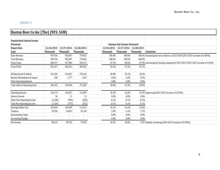 Boston Beer Co., Inc.
9
Exhibit 2
Standardized Annual Income
Statement
Report Date 12/26/2015 12/27/2014 12/28/2013 12/26/2015 12/27/2014 12/28/2013
Scale Thousands Thousands Thousands Thousands Thousands Thousands Comments
Sales Revenue 959,934 903,007 739,053 100.0% 100.0% 100.0% Increasingbutnotas drastic as 2013-2014 (2014-2015 increaseof 6.304%)
Total Revenue 959,934 903,007 739,053 100.0% 100.0% 100.0%
DirectCosts 458,317 437,996 354,131 47.7% 48.5% 47.9% Increasingbutslowingcompared to 2013-2014 (2015-2015 increaseof 4.64%)
Gross Profit 501,617 465,011 384,922 52.3% 51.5% 52.1%
SellingGeneral & Admin 345,185 316,667 270,262 36.0% 35.1% 36.6%
RestructRemediation & Impair 258 1,777 1,567 0.0% 0.2% 0.2%
OtherOperatingExpense - - - 0.0% 0.0% 0.0%
Total IndirectOperatingCosts 345,443 318,444 271,829 36.0% 35.3% 36.8%
OperatingIncome 156,174 146,567 113,093 16.3% 16.2% 15.3% Improving(2014-2015 increaseof 6.555%)
InterestIncome 56 21 31 0.0% 0.0% 0.0%
OtherNon-OperatingIncome (1,220) (994) (583) -0.1% -0.1% -0.1%
Total Non-OperatingIncome (1,164) (973) (552) -0.1% -0.1% -0.1%
Earnings BeforeTax 155,010 145,594 112,541 16.1% 16.1% 15.2%
Taxation 56,596 54,851 42,149 5.9% 6.1% 5.7%
Extraordinary Items - - - 0.0% 0.0% 0.0%
AccountingChanges - - - 0.0% 0.0% 0.0%
NetIncome 98,414 90,743 70,392 10.3% 10.0% 9.5% Steadily increasing(2014-2015 increaseof 8.454%)
Common Size Income Statement
Boston Beer Co Inc (The) (NYS: SAM)
 