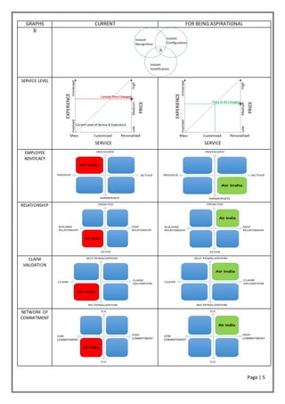 Page | 5
GRAPHS CURRENT FOR BEING ASPIRATIONAL
3i
SERVICE LEVEL
EMPLOYEE
ADVOCACY
RELATIONSHIP
CLAIM
VALIDATION
NETWORK OF
COMMITMENT
 