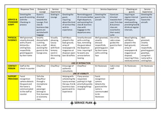 SERVICE &
STANDARD
SCRIPT
Response Time Distance to
Lounge
Service
Experience
Time Time Service Experience Checking on
guests
Service
Experience
Greetingthe
guest& assisting
withthe
Checking-In
process
Guestis
directed
towardsthe
Lounge.First
class&
businessclass
guestsare
assistedwith
baggage
Seatingin
Lounge
Greetingthe
guest,
inquiring
aboutthe kind
of service they
wishto
experience.
Remindingguest
45 minutesbefore
flightdeparture,
and assistingfirst
class& business
classwith
baggage to the
departure area.
Greetingthe
guestinthe
aircraft
Guestare
directed
towardstheir
seat, firstclass
& business
classare
escortedto
theirseats/
suite
Inquiringat
regularinterval
if the guests
needanything,
providingfood&
drinksat regular
intervals.
Greetingthe
guestas she
leavesthe
aircraft.
PHYSICAL
EVIDENCE
Well groomed,
smartlydressed,
witha fluent
diction& a
smilingface;
respectfully
greetingguest
by theirname
Smartly
dressedwith
a smiling
face,a staff
assistingthe
gueststo the
lounge area.
Visually
pleasing,
luxury
décor,
withfresh
lemony
scentin
the resting
area.
SoftMusic
playedinthe
back ground,
array of
newspapers &
magazinesat
disposal,open
bars & buffets
Smartlydressed
witha smiling
face,reminding
the guestabout
the departure
time. inquiringif
he wants any
service before
leaving
Well groomed,
smartly
dressed
respectfully
greetingguest
by theirname
witha smiling
face
One of the
cabincrews
guidesthe
guestto their
seat
Mood lighting,
softMusic
playedinthe
back ground,
array of
newspapers &
magazinesat
disposal,
inquiringif they
needanyservice
Well
groomed,
smartly
dressed
respectfully
greetingguest
goodbye,
usingtheir
name witha
smilingface
LINE OF INTERACTION
CONTACT
PERSON
Staff at the
check-incounter
Chauffeur Chauffeur Entourage of
authentic
consultants
Chauffeur AirHostesses Cabincrew
staff
AirHostesses AirHostesses
LINE OF VISIBILITY
SUPPORT
PROCESSES
Facial
recognition
camera detects
the guestand
the name is
communicated
to the staff at
counter
Tellsthe
Chauffeur
througha
microphone
if the
passenger
belongsto
first,business
or economy
class.
Helpingwith
schedulingthe
luxury services
like spa,first&
business class
guestswishto
experience
If any service
requested,
puttingitin high
priority& quickly
arrangingthings
required
Facial
recognition
camera
detectsthe
guestand the
name is
communicated
to Air
Hostesses
SERVICE PLAN
 