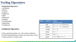 Verilog Operators
Verilog Data Operators: -
▪ Arithmetic
▪ Bitwise
▪ Logical
▪ Reduction
▪ Shift
▪ Relational
▪ Equality
▪ Concatenation
▪ Replication
▪ Conditional
Arithmetic Operators
▪ If any operand contains z or x the result is unknown
▪ If result and operand are of same size, then carry is lost
▪ Treats vectors as a whole value
 