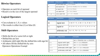 Bitwise Operators
▪ Operates on each bit of operand
▪ Result is in the size of the largest operand
Logical Operators
▪ Can evaluate to 1, 0, x values
▪ The results is either true (1) or false (0)
Shift Operators
▪ Shifts the bit of a vector left or right
▪ Shifted bits are lost
▪ Arithmetic shift right fills the shifted bits with sign bit
▪ All others fill the shifted bits by zero
Operators Operations Exampl
 