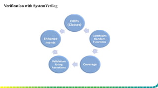 Verification with SystemVerilog
 