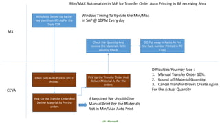 LBI - Microsoft
MIN/MAX Setted Up By the
key User from MS As Per the
Daily COP
MS
CEVA
Min/MAX Automation in SAP for Transfer Order Auto Printing in BA receiving Area
CEVA Gets Auto Print in HV22
Printer
Pick Up the Transfer Order And
Deliver Material As Per the
orders
If Required We should Give
Manual Print For the Materials
Not in Min/Max Auto Print
Pick Up the Transfer Order And
Deliver Material As Per the
orders
Check the Quantity And
receive the Materials With
security Check
DO Put away in Racks As Per
the Rack number Printed in TO
Copy
Difficulties You may face :
1. Manual Transfer Order 10%.
2. Round off Material Quantity.
3. Cancel Transfer Orders Create Again
For the Actual Quantity
Window Timing To Update the Min/Max
In SAP @ 10PM Every day
 