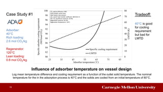 Influence of adsorber temperature on vessel design
Log mean temperature difference and cooling requirement as a function of the outlet solid temperature. The nominal
temperature for the in the adsorption process is 40°C and the solids are cooled from an initial temperature of 80°C.
19
Tradeoff:
40°C is good
for cooling
requirement
but bad for
LMTD
Case Study #1
Adsorber:
40°C
Rich loading:
2.6 mol CO2/kg
Regenerator:
120°C
Lean loading:
0.8 mol CO2/kg
 