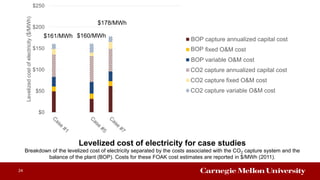 24
Levelized cost of electricity for case studies
Breakdown of the levelized cost of electricity separated by the costs associated with the CO2 capture system and the
balance of the plant (BOP). Costs for these FOAK cost estimates are reported in $/MWh (2011).
$0
$50
$100
$150
$200
$250
Levelizedcostofelectricity($/MWh)
ROP capture annualized capital cost
ROP fixed O&M cost
ROP variable O&M cost
CO2 capture annualized capital cost
CO2 capture fixed O&M cost
CO2 capture variable O&M cost
BOP
BOP
BOP
$160/MWh$161/MWh
$178/MWh
 