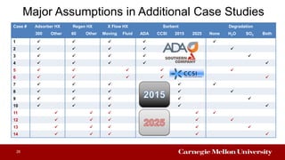26
Case # Adsorber HX Regen HX X Flow HX Sorbent Degradation
300 Other 60 Other Moving Fluid ADA CCSI 2015 2025 None H2O SO2 Both
1     
2     
3     
4     
5     
6     
7     
8     
9     
10     
11     
12     
13     
14     
Major Assumptions in Additional Case Studies
 