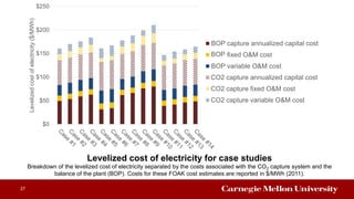27
Levelized cost of electricity for case studies
Breakdown of the levelized cost of electricity separated by the costs associated with the CO2 capture system and the
balance of the plant (BOP). Costs for these FOAK cost estimates are reported in $/MWh (2011).
$0
$50
$100
$150
$200
$250
Levelizedcostofelectricity($/MWh)
ROP capture annualized capital cost
ROP fixed O&M cost
ROP variable O&M cost
CO2 capture annualized capital cost
CO2 capture fixed O&M cost
CO2 capture variable O&M cost
BOP
BOP
BOP
 