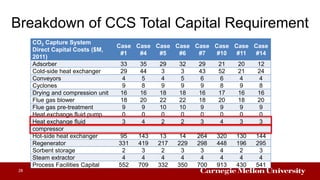 Breakdown of CCS Total Capital Requirement
28
CO2 Capture System
Direct Capital Costs ($M,
2011)
Case
#1
Case
#4
Case
#5
Case
#6
Case
#7
Case
#10
Case
#11
Case
#14
Adsorber 33 35 29 32 29 21 20 12
Cold-side heat exchanger 29 44 3 3 43 52 21 24
Conveyors 4 5 4 5 6 6 4 4
Cyclones 9 8 9 9 9 8 9 8
Drying and compression unit 16 16 18 18 16 17 16 16
Flue gas blower 18 20 22 22 18 20 18 20
Flue gas pre-treatment 9 9 10 10 9 9 9 9
Heat exchange fluid pump 0 0 0 0 0 0 0 0
Heat exchange fluid
compressor
3 4 2 2 3 4 3 3
Hot-side heat exchanger 95 143 13 14 264 320 130 144
Regenerator 331 419 217 229 298 448 196 295
Sorbent storage 2 3 2 3 3 4 2 3
Steam extractor 4 4 4 4 4 4 4 4
Process Facilities Capital 552 709 332 350 700 913 430 541
 