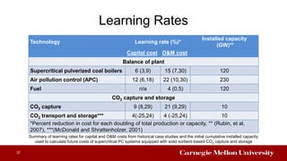 Learning Rates
37
Summary of learning rates for capital and O&M costs from historical case studies and the initial cumulative installed capacity
used to calculate future costs of supercritical PC systems equipped with solid sorbent-based CO2 capture and storage
Technology Learning rate (%)*
Installed capacity
(GW)**
Capital cost O&M cost
Balance of plant
Supercritical pulverized coal boilers 6 (3,9) 15 (7,30) 120
Air pollution control (APC) 12 (6,18) 22 (10,30) 230
Fuel n/a 4 (0,5) 120
CO2 capture and storage
CO2 capture 9 (8,29) 21 (9,29) 10
CO2 transport and storage*** 4(-25,24) 4 (-25,24) 10
*Percent reduction in cost for each doubling of total production or capacity, ** (Rubin, et al,
2007), ***(McDonald and Shrattenholzer, 2001)
 