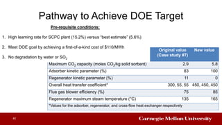 Pathway to Achieve DOE Target
40
Performance parameter Original value
(Case study #7)
New value
Maximum CO2 capacity (moles CO2/kg solid sorbent) 2.9 5.8
Adsorber kinetic parameter (%) 83 100
Regenerator kinetic parameter (%) 11 0
Overall heat transfer coefficient* 300, 55, 55 450, 450, 450
Flue gas blower efficiency (%) 75 85
Regenerator maximum steam temperature (°C) 135 165
*Values for the adsorber, regenerator, and cross-flow heat exchanger respectively
Pre-requisite conditions:
1. High learning rate for SCPC plant (15.2%) versus “best estimate” (5.6%)
2. Meet DOE goal by achieving a first-of-a-kind cost of $110/MWh
3. No degradation by water or SO2
 