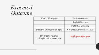 Expected
Outcome
SOHO Office Space Total: 170,000 m2
SingleOffice : 175
# of Office Units: 971
Executive Employees (20-25%) # of Executive Offices: 194-242
SOHO Sales Revenue
(LG Styler Unit price=$2,250)
$436,500-$544,500
 