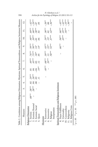 N. Ghorbani et al. /
104 Archive for the Psychology of Religion 33 (2011) 93-113
Table2.CorrelationsamongReligiousOrientation,Mysticism,SpiritualTranscendence,andReligiousSentimentMeasures
Measures2.3.4.5.6.7.8.9.10.11.12.
ReligiousOrientation
1.Intrinsic.68***.28***.02.29***.01.49***.76***.59***.40***.69***–.42***
2.ExtrinsicPersonal–.28***.04.26***.04.45***.75***.50***.39***.60***–.29***
3.ExtrinsicSocial–.00.03–.04.03.18**.14*–.01.38***–.07
4.Quest–.11.19**.12.05.13*.04.02.05
Mysticism
5.Extrovertive–.49***.68***.39***.43***.29***.30***–.20**
6.Introvertive–.39***.12.22**.15*.02.00
7.Religious
Interpretation
–.58***.52***.37***.42***–.36***
SpiritualTranscendenceandReligiousSentiment
8.PrayerFulﬁllment–.66***.50***.66***–.45***
9.Universality–.45***.45***–.42***
10.Connectedness–.34***–.25***
11.Religiosity––.30***
12.ReligiousCrisis–
*p<.05**p<.01***p<.001
 