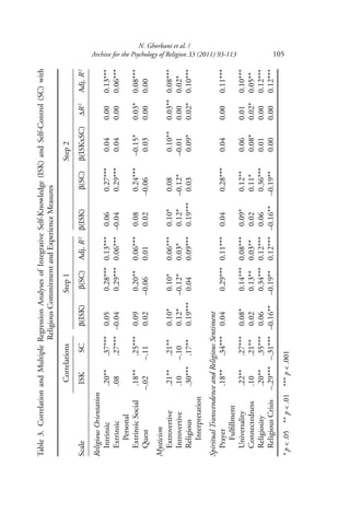 N. Ghorbani et al. /
Archive for the Psychology of Religion 33 (2011) 93-113 105
Table3.CorrelationandMultipleRegressionAnalysesofIntegrativeSelf-Knowledge(ISK)andSelf-Control(SC)with
ReligiousCommitmentandExperienceMeasures
CorrelationsStep1Step2
ScaleISKSCβ(ISK)β(SC)Adj.R2
β(ISK)β(SC)β(ISKxSC)∆R2
Adj.R2
ReligiousOrientation
Intrinsic.20**.37***0.050.28***0.13***0.060.27***0.040.000.13***
Extrinsic
Personal
.08.27***–0.040.29***0.06***–0.040.29***0.040.000.06***
ExtrinsicSocial.18**.25***0.090.20**0.06***0.080.24***–0.15*0.03*0.08***
Quest–.02–.110.02–0.060.010.02–0.060.030.000.00
Mysticism
Extrovertive.21**.21**0.10*0.10*0.06***0.10*0.080.10**0.03**0.08***
Introvertive.10–.100.12*–0.12*0.03*0.12*–0.12*–0.010.000.02*
Religious
Interpretation
.30***.17**0.19***0.040.09***0.19***0.030.09*0.02*0.10***
SpiritualTranscendenceandReligiousSentiment
Prayer
Fulﬁllment
.18**.34***0.040.29***0.11***0.040.28***0.040.000.11***
Universality.22**.27***0.08*0.14***0.08***0.09*0.12**0.060.010.10***
Connectedness.10.21**0.020.13**0.03**0.020.11*0.08*0.02*0.05**
Religiosity.20**.35***0.060.34***0.12***0.060.36***0.010.000.12***
ReligiousCrisis–.29***–.31***–0.16**–0.19**0.12***–0.16**–0.19**0.000.000.12***
*p<.05**p<.01***p<.001
 