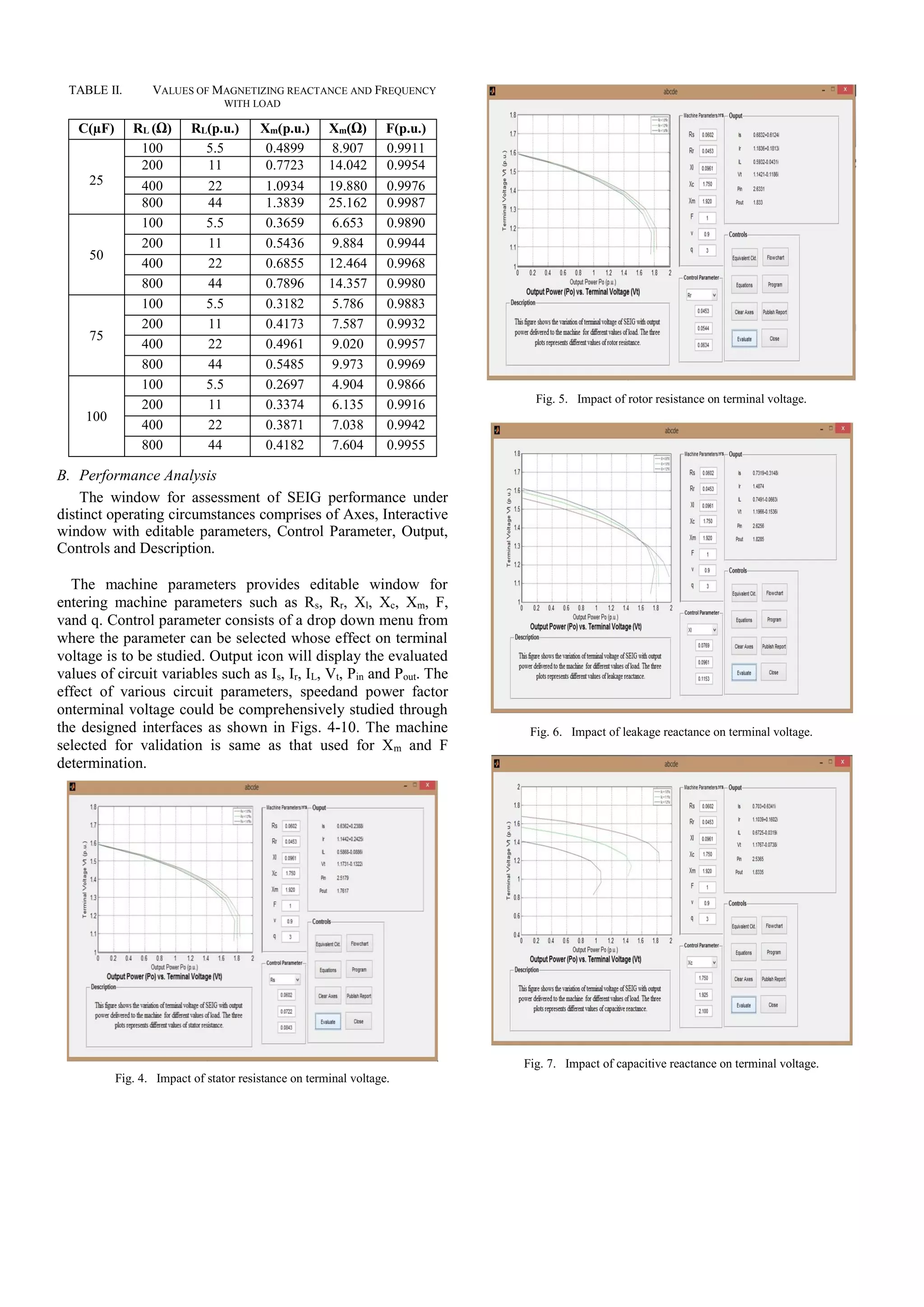 TABLE II. VALUES OF MAGNETIZING REACTANCE AND FREQUENCY
WITH LOAD
C(µF) RL (Ω) RL(p.u.) Xm(p.u.) Xm(Ω) F(p.u.)
25
100 5.5 0.4899 8.907 0.9911
200 11 0.7723 14.042 0.9954
400 22 1.0934 19.880 0.9976
800 44 1.3839 25.162 0.9987
50
100 5.5 0.3659 6.653 0.9890
200 11 0.5436 9.884 0.9944
400 22 0.6855 12.464 0.9968
800 44 0.7896 14.357 0.9980
75
100 5.5 0.3182 5.786 0.9883
200 11 0.4173 7.587 0.9932
400 22 0.4961 9.020 0.9957
800 44 0.5485 9.973 0.9969
100
100 5.5 0.2697 4.904 0.9866
200 11 0.3374 6.135 0.9916
400 22 0.3871 7.038 0.9942
800 44 0.4182 7.604 0.9955
B. Performance Analysis
The window for assessment of SEIG performance under
distinct operating circumstances comprises of Axes, Interactive
window with editable parameters, Control Parameter, Output,
Controls and Description.
The machine parameters provides editable window for
entering machine parameters such as Rs, Rr, Xl, Xc, Xm, F,
vand q. Control parameter consists of a drop down menu from
where the parameter can be selected whose effect on terminal
voltage is to be studied. Output icon will display the evaluated
values of circuit variables such as Is, Ir, IL, Vt, Pin and Pout. The
effect of various circuit parameters, speedand power factor
onterminal voltage could be comprehensively studied through
the designed interfaces as shown in Figs. 4-10. The machine
selected for validation is same as that used for Xm and F
determination.
Fig. 4. Impact of stator resistance on terminal voltage.
Fig. 5. Impact of rotor resistance on terminal voltage.
Fig. 6. Impact of leakage reactance on terminal voltage.
Fig. 7. Impact of capacitive reactance on terminal voltage.
 