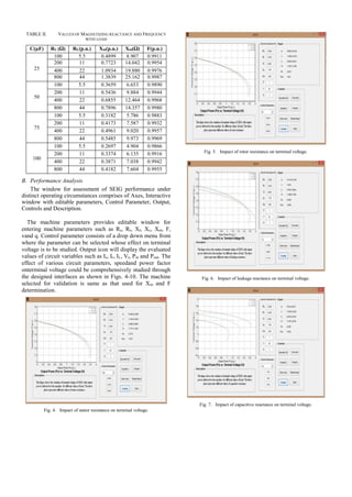 TABLE II. VALUES OF MAGNETIZING REACTANCE AND FREQUENCY
WITH LOAD
C(µF) RL (Ω) RL(p.u.) Xm(p.u.) Xm(Ω) F(p.u.)
25
100 5.5 0.4899 8.907 0.9911
200 11 0.7723 14.042 0.9954
400 22 1.0934 19.880 0.9976
800 44 1.3839 25.162 0.9987
50
100 5.5 0.3659 6.653 0.9890
200 11 0.5436 9.884 0.9944
400 22 0.6855 12.464 0.9968
800 44 0.7896 14.357 0.9980
75
100 5.5 0.3182 5.786 0.9883
200 11 0.4173 7.587 0.9932
400 22 0.4961 9.020 0.9957
800 44 0.5485 9.973 0.9969
100
100 5.5 0.2697 4.904 0.9866
200 11 0.3374 6.135 0.9916
400 22 0.3871 7.038 0.9942
800 44 0.4182 7.604 0.9955
B. Performance Analysis
The window for assessment of SEIG performance under
distinct operating circumstances comprises of Axes, Interactive
window with editable parameters, Control Parameter, Output,
Controls and Description.
The machine parameters provides editable window for
entering machine parameters such as Rs, Rr, Xl, Xc, Xm, F,
vand q. Control parameter consists of a drop down menu from
where the parameter can be selected whose effect on terminal
voltage is to be studied. Output icon will display the evaluated
values of circuit variables such as Is, Ir, IL, Vt, Pin and Pout. The
effect of various circuit parameters, speedand power factor
onterminal voltage could be comprehensively studied through
the designed interfaces as shown in Figs. 4-10. The machine
selected for validation is same as that used for Xm and F
determination.
Fig. 4. Impact of stator resistance on terminal voltage.
Fig. 5. Impact of rotor resistance on terminal voltage.
Fig. 6. Impact of leakage reactance on terminal voltage.
Fig. 7. Impact of capacitive reactance on terminal voltage.
 
