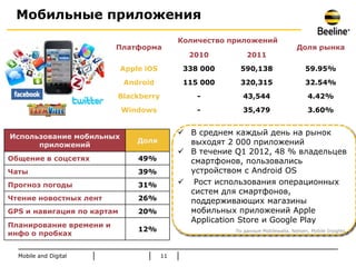 Мобильные приложения
                                             Количество приложений
                         Платформа                                                   Доля рынка
                                                  2010         2011
                            Apple iOS            338 000     590,138                     59.95%
                            Android              115 000     320,315                     32.54%
                         Blackberry                 -         43,544                      4.42%
                            Windows                 -         35,479                      3.60%


Использование мобильных
                                              В среднем каждый день на рынок
                                Доля           выходят 2 000 приложений
      приложений
                                              В течение Q1 2012, 48 % владельцев
Общение в соцсетях              49%            смартфонов, пользовались
Чаты                            39%            устройством с Android OS
Прогноз погоды                  31%           Рост использования операционных
                                               систем для смартфонов,
Чтение новостных лент           26%            поддерживающих магазины
GPS и навигация по картам       20%            мобильных приложений Apple
                                               Application Store и Google Play
Планирование времени и
                                12%                       По данным Mobilewalla, Nielsen, Mobile Insights,
инфо о пробках


  Mobile and Digital                    11
 