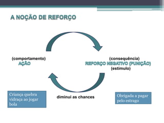 (comportamento) (consequência)
(estímulo)
diminui as chances Obrigada a pagar
pelo estrago
Criança quebra
vidraça ao jogar
bola
 