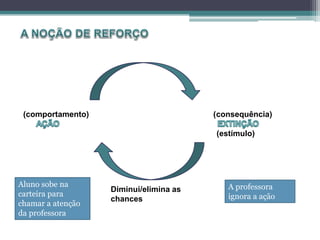 (comportamento) (consequência)
(estímulo)
Diminui/elimina as
chances
A professora
ignora a ação
Aluno sobe na
carteira para
chamar a atenção
da professora
 