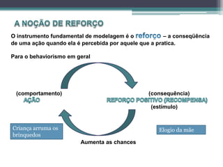 O instrumento fundamental de modelagem é o – a conseqüência
de uma ação quando ela é percebida por aquele que a pratica.
Para o behaviorismo em geral
(comportamento) (consequência)
(estímulo)
Aumenta as chances
Elogio da mãe
Criança arruma os
brinquedos
 